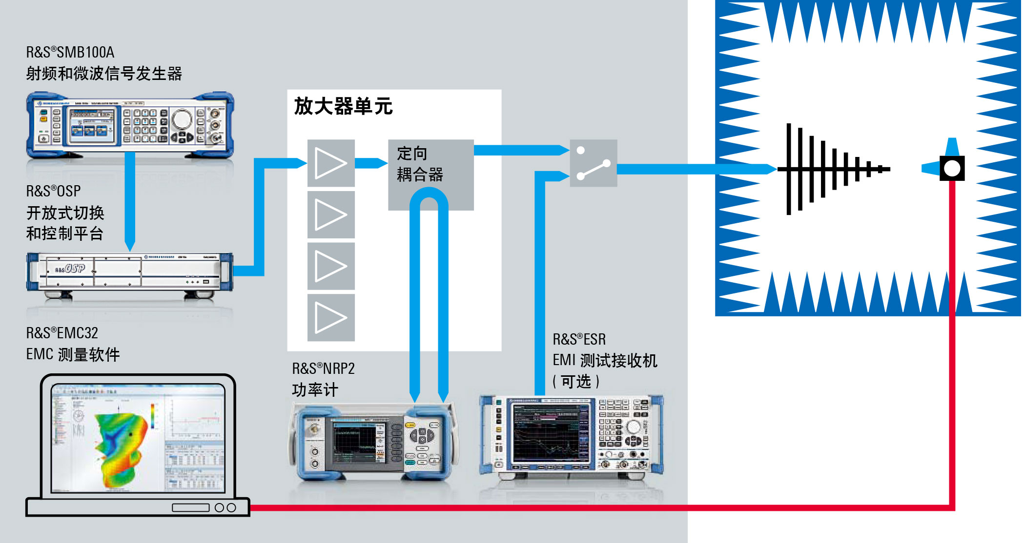 汽车EMS抗扰度测试系统
