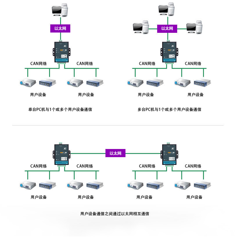 以太网转can模块
