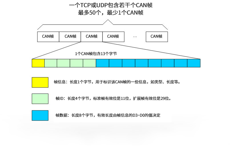 以太网转can模块