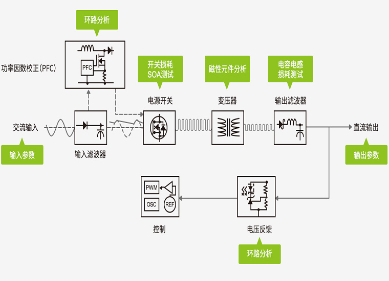 电源分析示波器