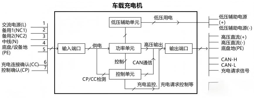 车载充电机OBC测试