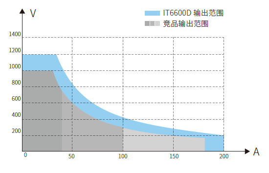 大功率可编程直流电源